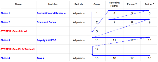 calculation sequence with partners